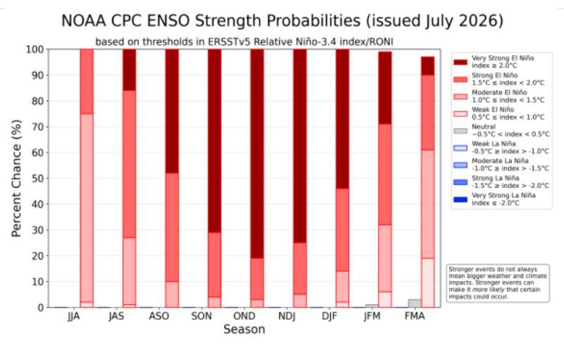 A bar chart from NOAA's Climate Prediction Center showing ENSO strength probabilities by season from JJA 2026 through FMA 2027, with colors indicating the likelihood of various El Niño and La Niña intensities, dominated by strong to very strong El Niño conditions across most seasons.